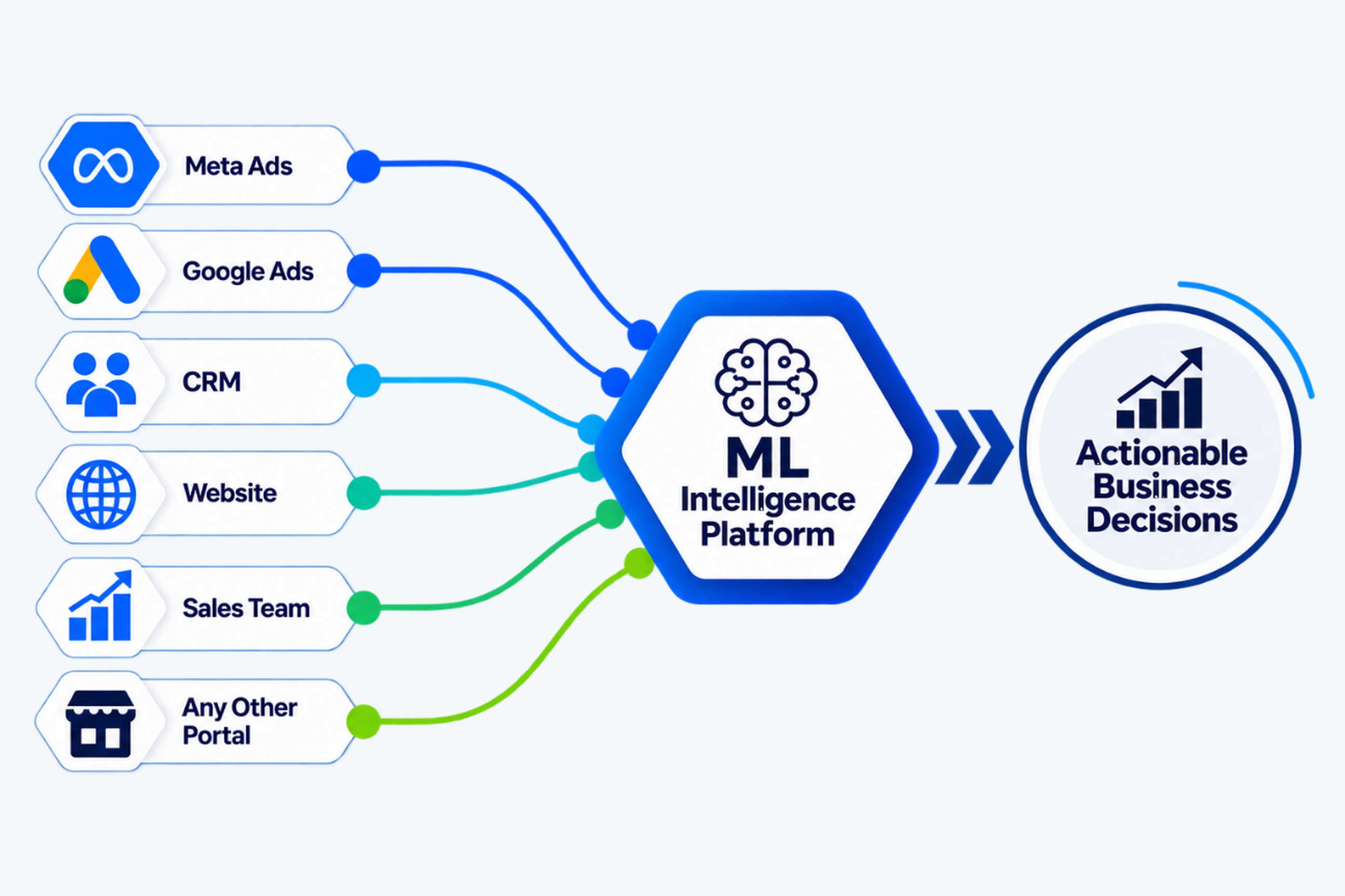 Spotsure ML Intelligence Platform connecting CRM, ads, and marketplaces into actionable decisions
