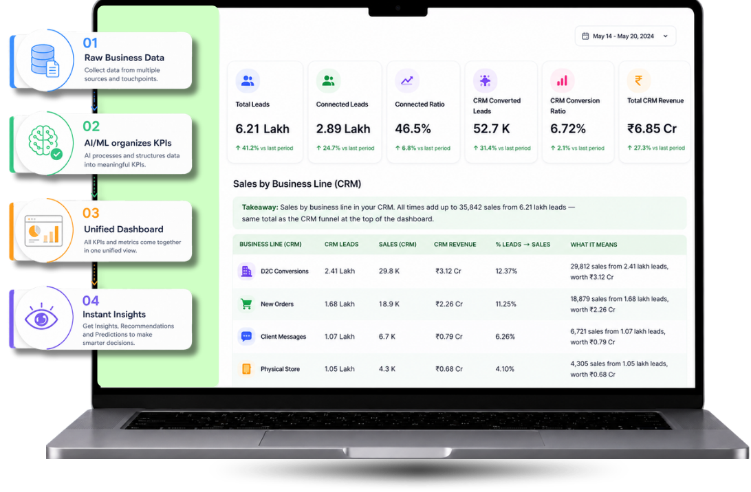 Spotsure core capabilities overview showing connected platform, budget, geography, and lead intelligence
