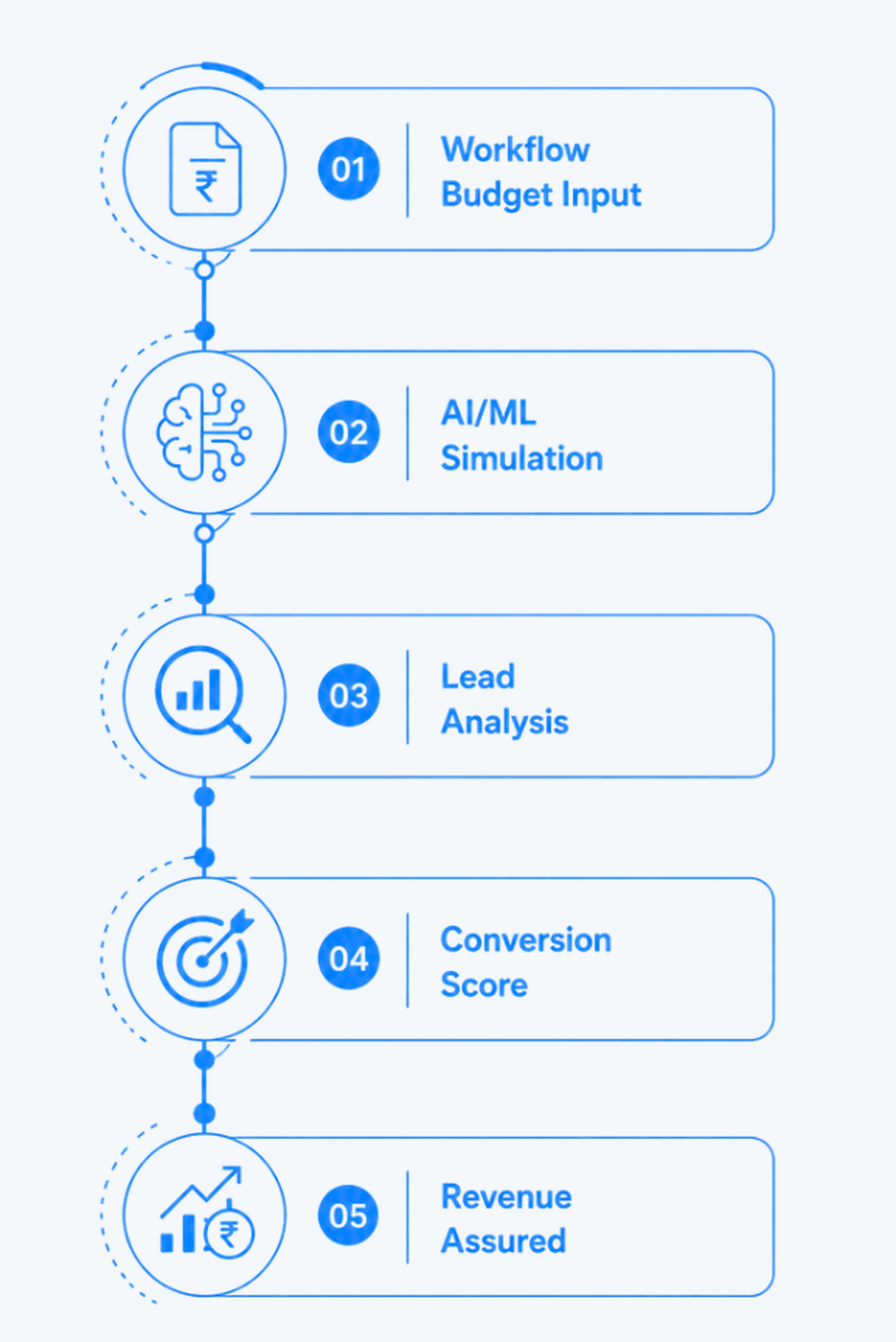 Workflow budget input, AI/ML simulation, lead analysis, and conversion score
